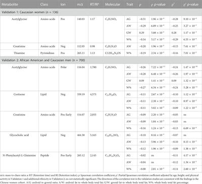 Systematic metabolomic studies identified adult adiposity biomarkers with acetylglycine associated with fat loss in vivo